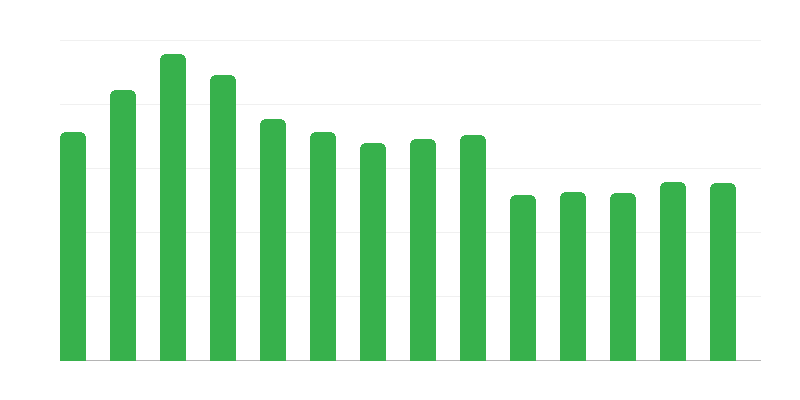 Cursos organizados por centros culturais