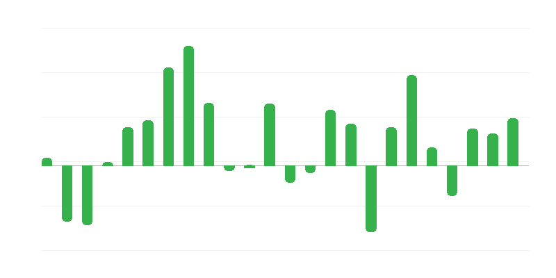 Preços dos insumos de investimento