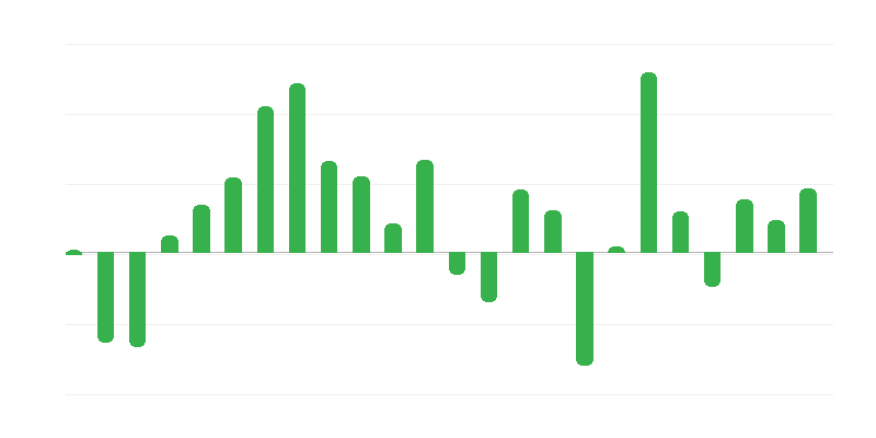 Preços de edifícios e construções