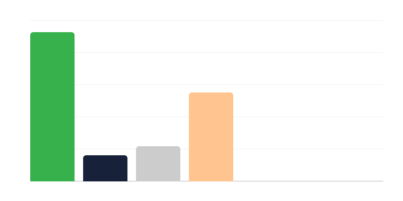 Número de mulheres no exército polaco, por patente