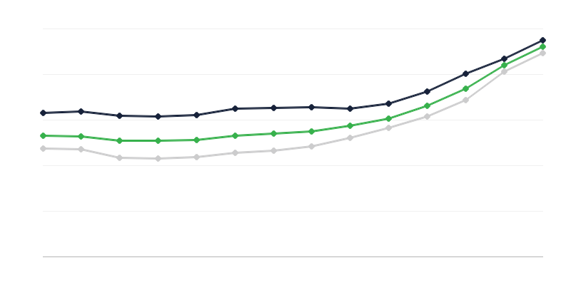 Preços por 1 m2 de imóveis residenciais