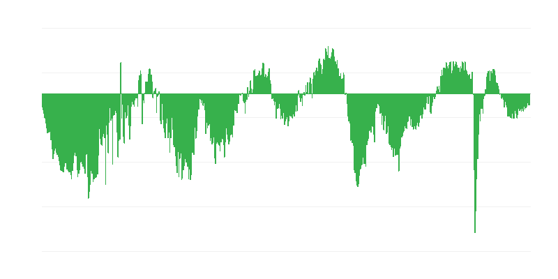 Atividade de construção nos últimos 3 meses