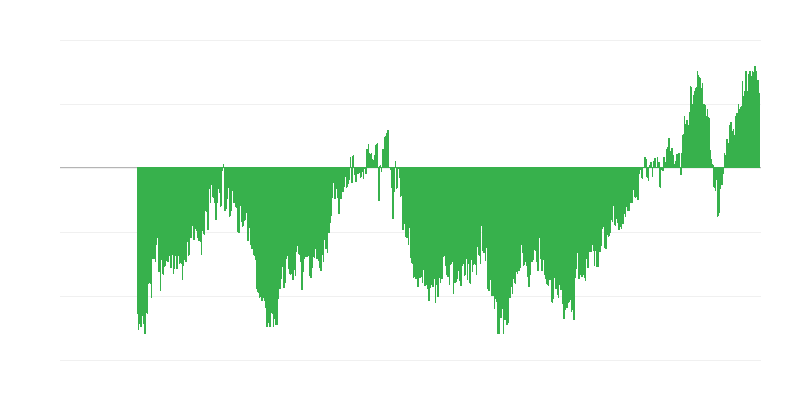 Poupanças dos consumidores nos próximos 12 meses