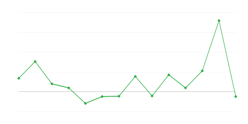 Dinâmica dos preços de produção de commodities agrícolas