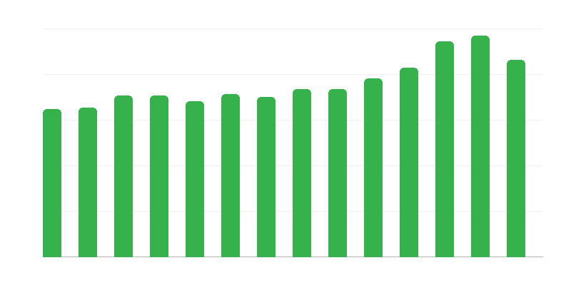 Novos edifícios colocados em serviço
