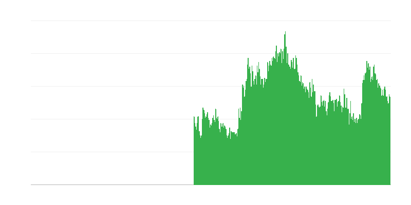 Fatores que limitam a atividade de construção – restrições financeiras