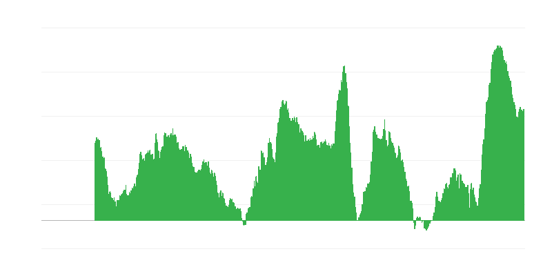 Tendências de preços nos últimos 12 meses