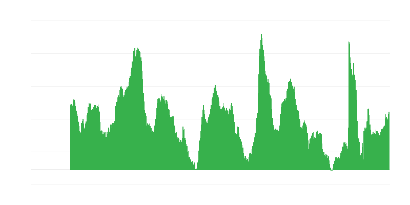 Expectativas de desemprego para os próximos 12 meses