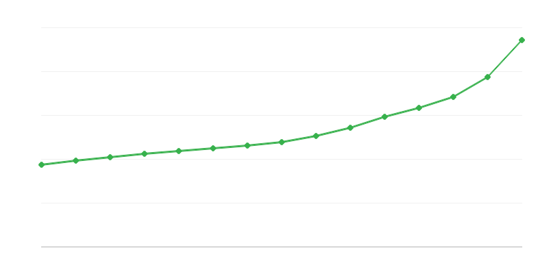 Salário bruto no setor público
