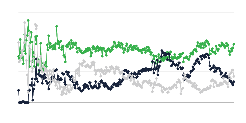 Clima económico no sector das TI