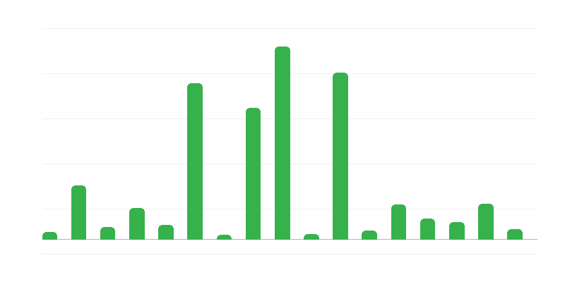 Montantes das garantias e cauções do Tesouro