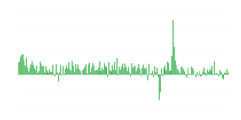 Volume total das exportações comerciais estrangeiras
