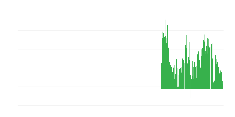 Inflação – alimentos não processados