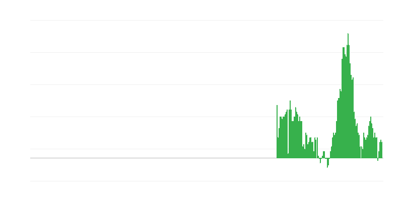 Inflação – habitação, água, eletricidade, gás e outros combustíveis
