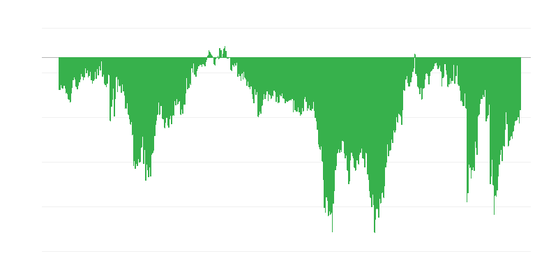 Indicador de confiança do consumidor