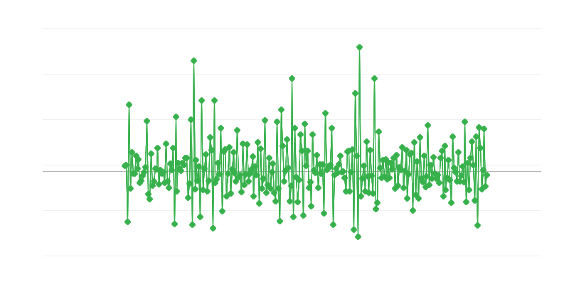 Licenças de construção