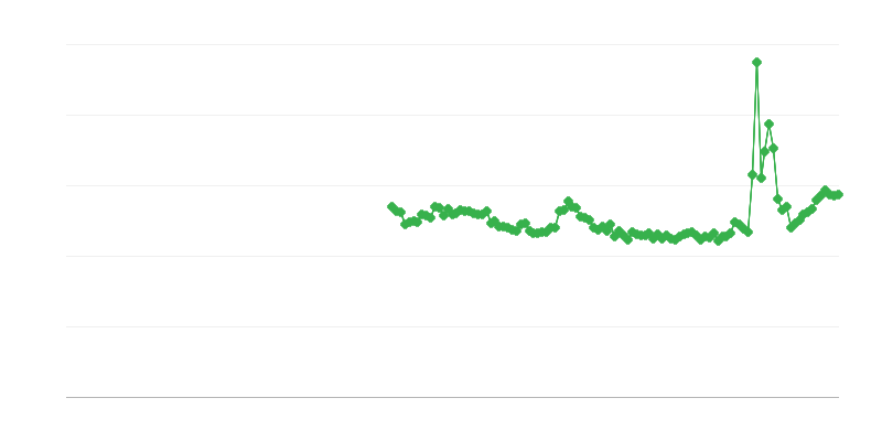 Taxa bruta de poupança das famílias