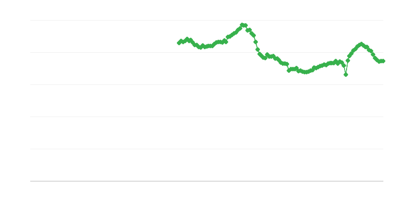 Taxa bruta de investimento das famílias
