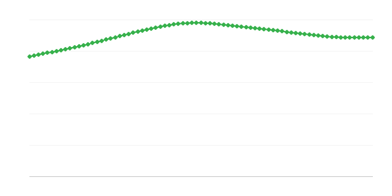 Mortes projetadas em regiões urbanas