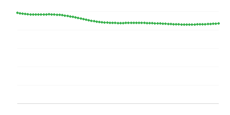 Nascimentos projetados em regiões rurais
