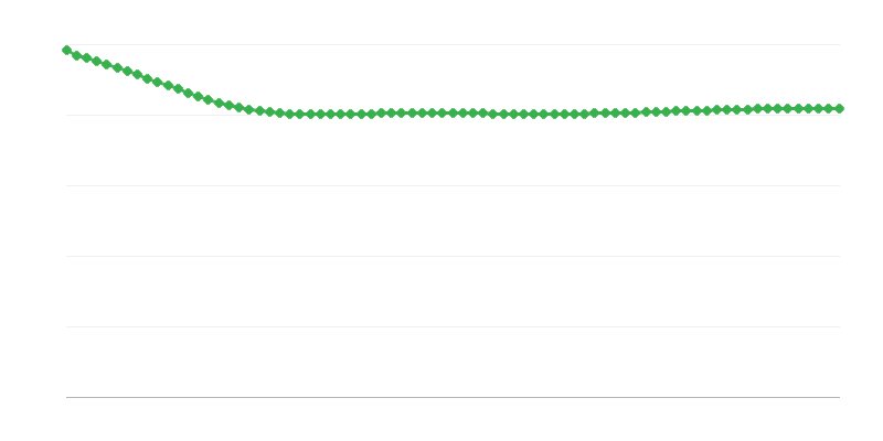 Balanço migratório projetado nas regiões urbanas