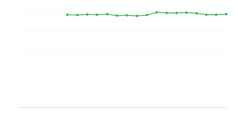 Saúde autopercebida – muito boa ou boa