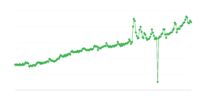Benefícios de Seguros Sociais