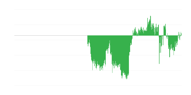 Indicador de confiança do consumidor