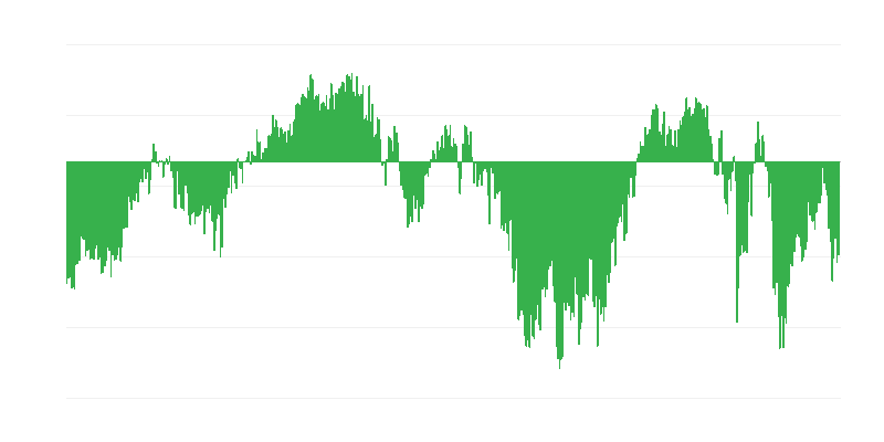 Indicador de confiança do consumidor