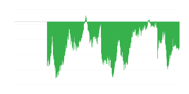 Indicador de confiança do consumidor