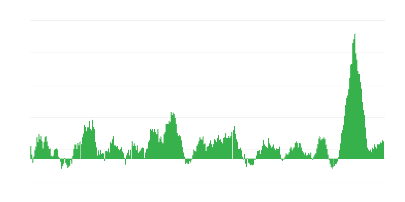Inflação – alimentos e bebidas não alcoólicas