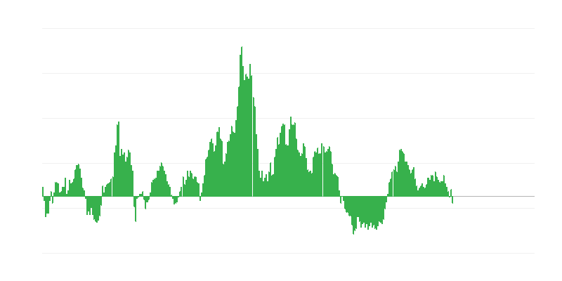 Inflação – alimentos e bebidas não alcoólicas