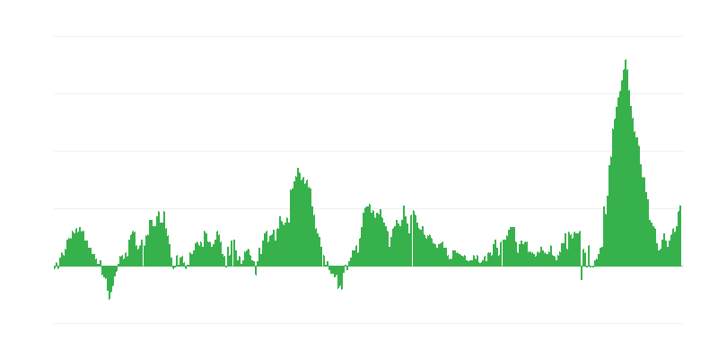 Inflação – alimentos e bebidas não alcoólicas