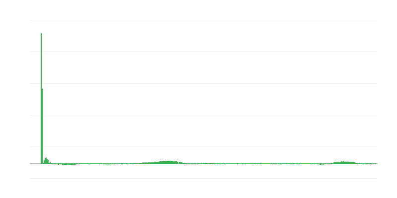 Inflação – vestuário e calçado