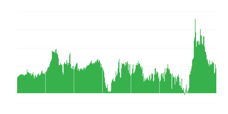 Inflação – hotéis, cafés e restaurantes