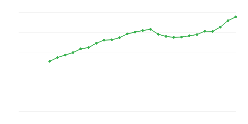 Salário médio em tempo integral