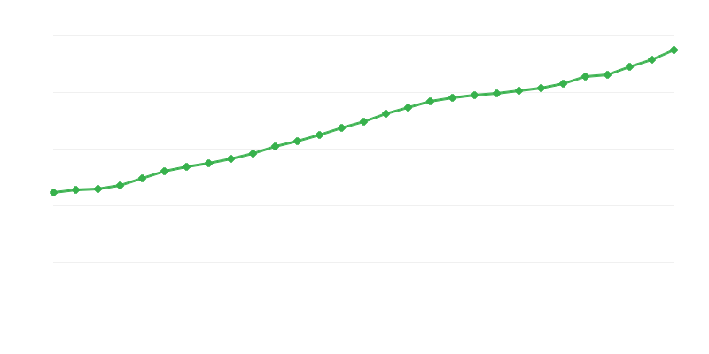 Salário médio em tempo integral