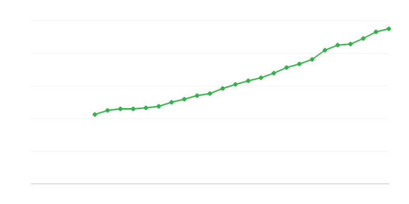 Salário médio em tempo integral