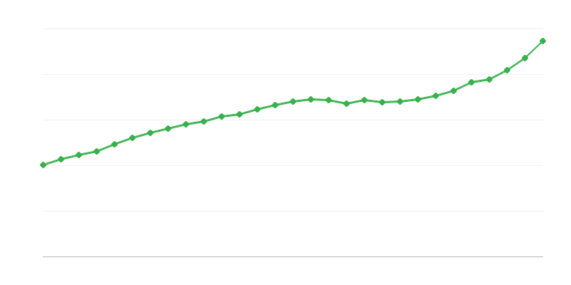 Salário médio em tempo integral