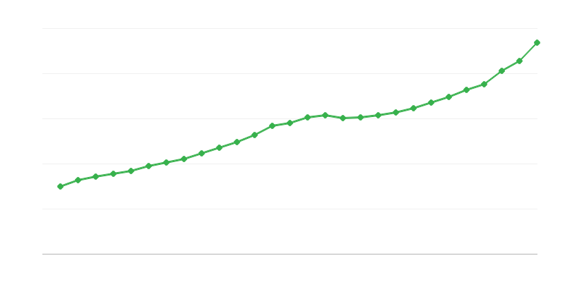 Salário médio em tempo integral