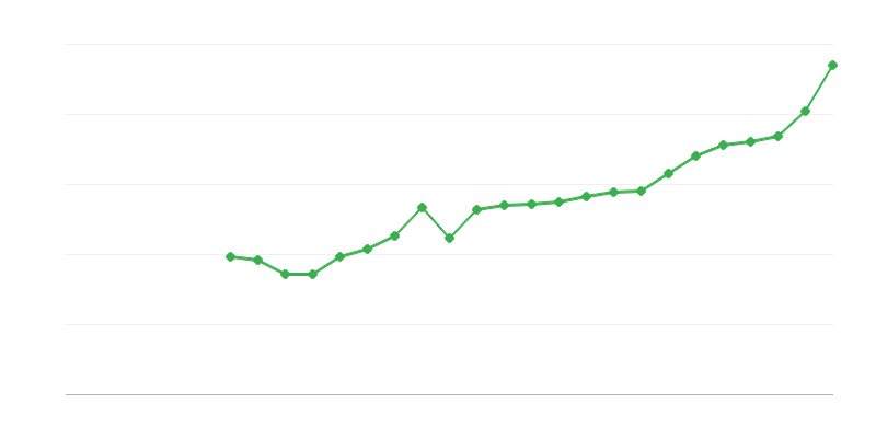 Salário médio em tempo integral