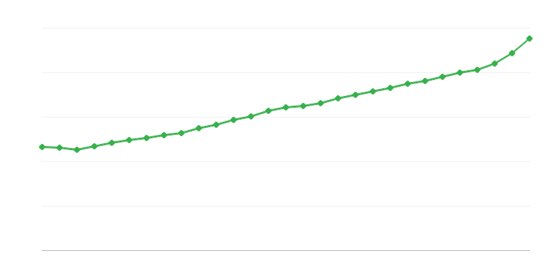 Salário médio em tempo integral