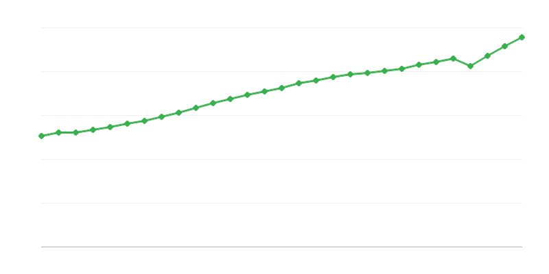 Salário médio em tempo integral