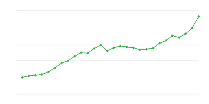 Salário médio em tempo integral