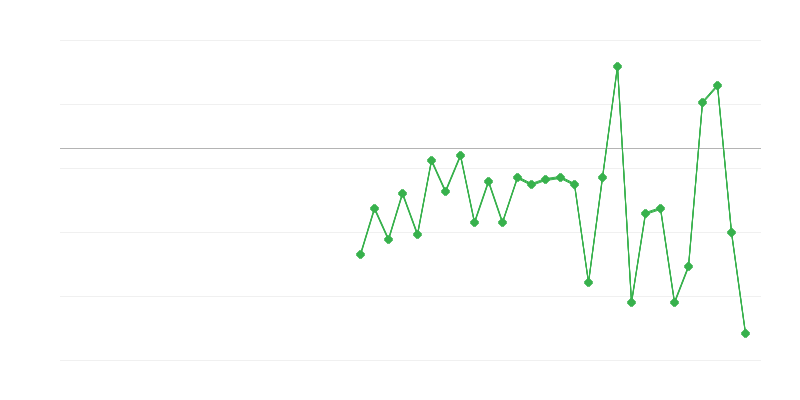 Emprego na agricultura, silvicultura e pesca