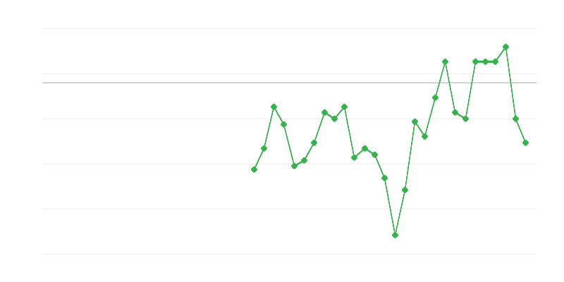 Emprego na agricultura, silvicultura e pesca
