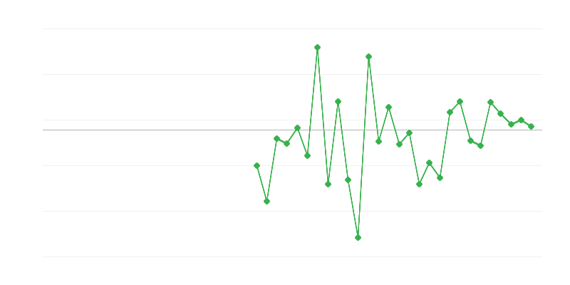 Emprego na agricultura, silvicultura e pesca