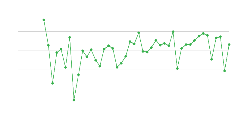 Emprego na agricultura, silvicultura e pesca