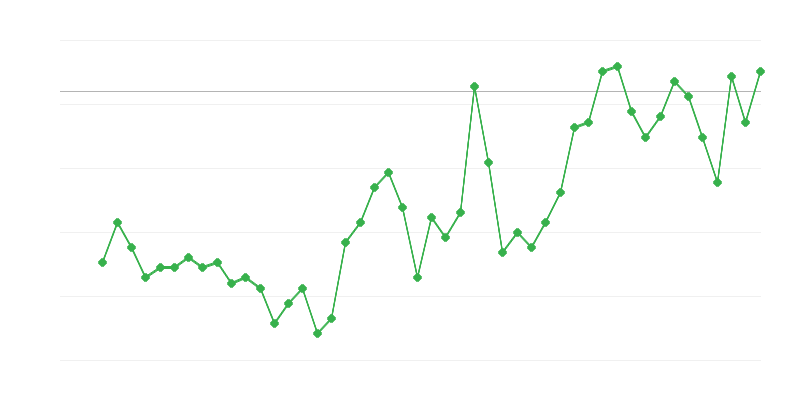 Emprego na agricultura, silvicultura e pesca