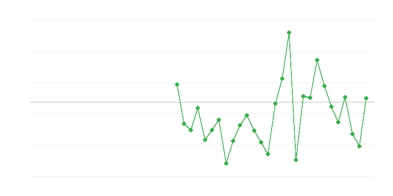 Emprego na agricultura, silvicultura e pesca